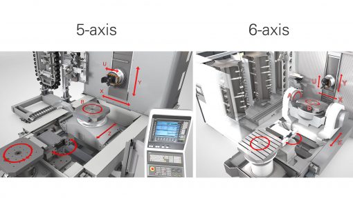 Diagram comparing 5-axis and 6-axis CNC machining centers, including Starrag-Heckert DBF-serien for turning, drilling, milling in one setup, with labeled axes of rotation.